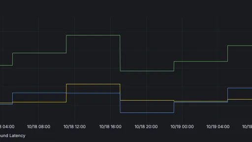 Graph of email outbound, inbound & round-trip time