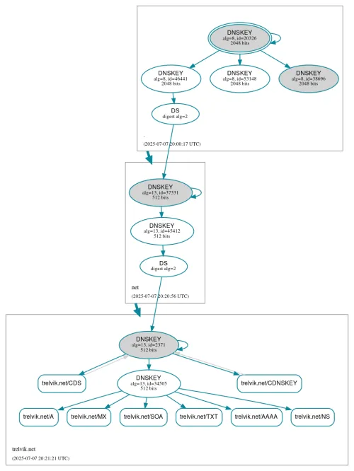 DNSSEC analysis of my domain using DNSViz