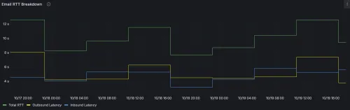 Graph of email outbound, inbound & round-trip time